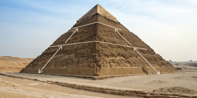 A pyramid diagram showing the hierarchy of calibration from a field instrument up to NIST