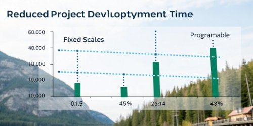 a timeline graph showing reduced project deployment time for programmable scales vs fixed-function scales
