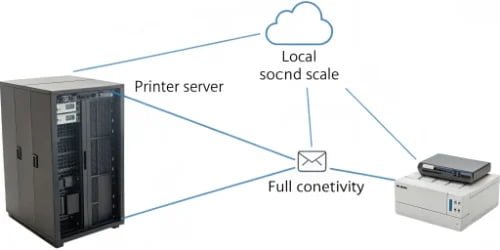 A diagram showing a scale connecting to a printer, a server, and the cloud