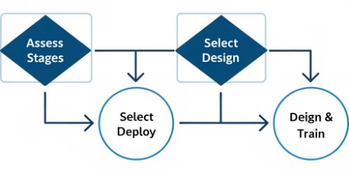 A simple four-step flowchart showing: 1. Assess, 2. Select, 3. Design & Deploy, 4. Train.