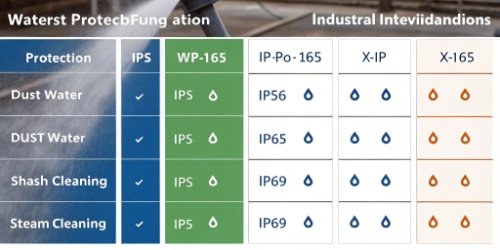 A chart explaining the different IP rating numbers and symbols.