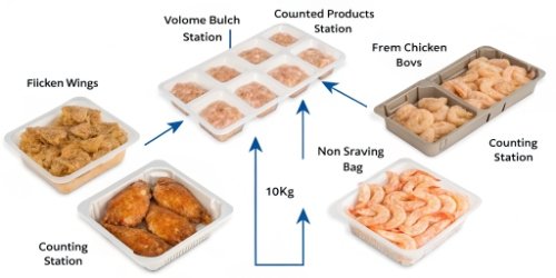 Applying Counting and Scanning Methods A flowchart showing how different frozen products are routed to either a counting station or a scanning/weighing station
