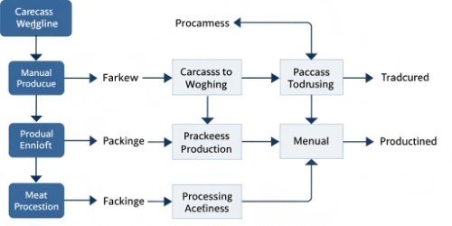 Meat Processing Traceability A flowchart showing data flow from carcass weighing to packaged product with arrows connecting each step