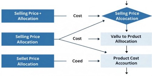 By-Product Cost Accounting Methods Compared A diagram showing the two paths of by-product cost accounting, one for selling price method and the other for value allocation.