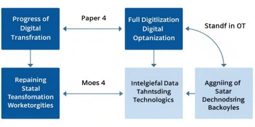 A flowchart showing the four stages of digital transformation